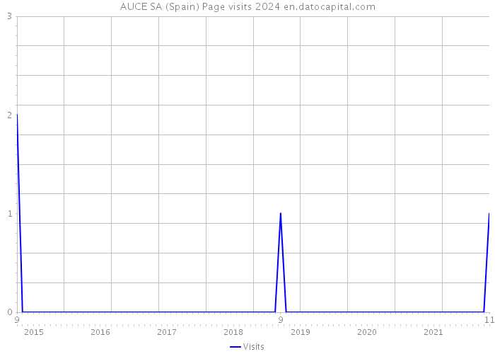 AUCE SA (Spain) Page visits 2024 