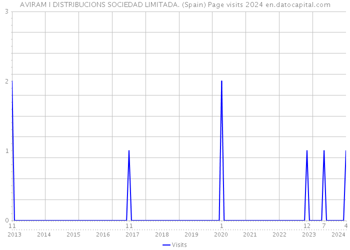 AVIRAM I DISTRIBUCIONS SOCIEDAD LIMITADA. (Spain) Page visits 2024 