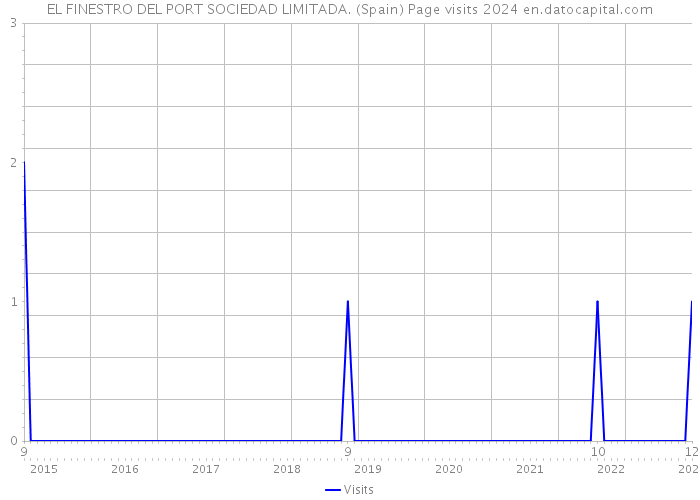 EL FINESTRO DEL PORT SOCIEDAD LIMITADA. (Spain) Page visits 2024 