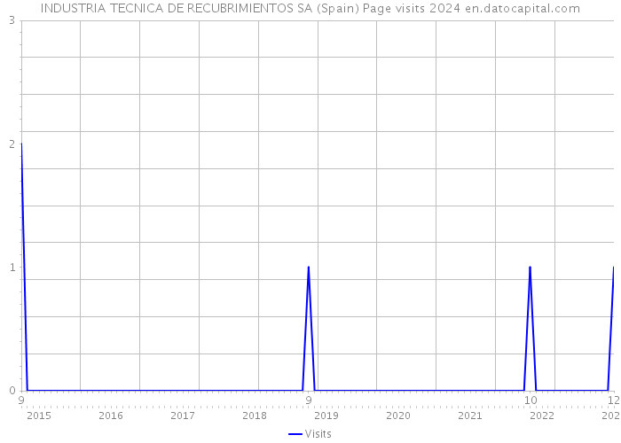INDUSTRIA TECNICA DE RECUBRIMIENTOS SA (Spain) Page visits 2024 