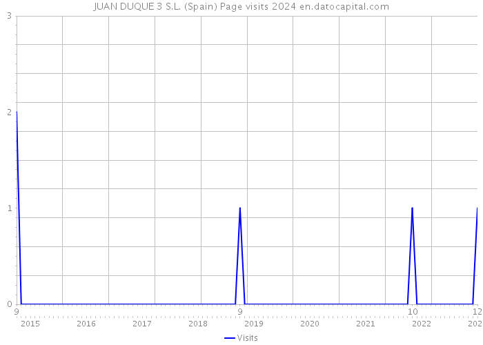 JUAN DUQUE 3 S.L. (Spain) Page visits 2024 
