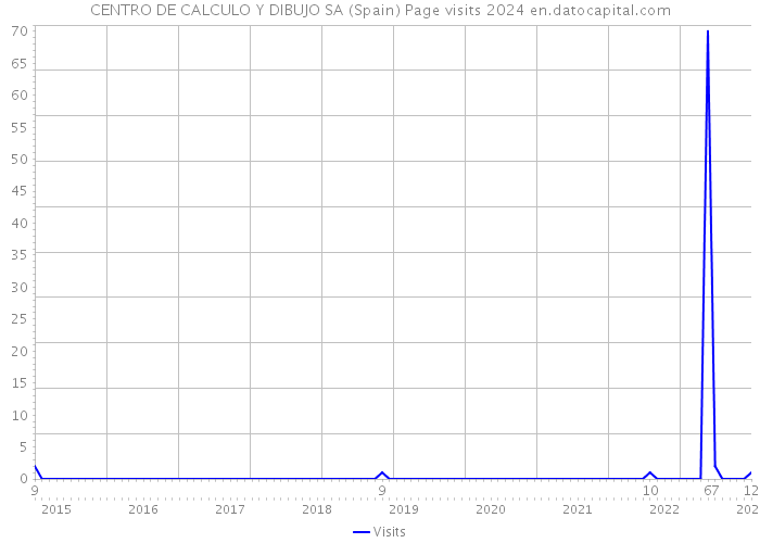 CENTRO DE CALCULO Y DIBUJO SA (Spain) Page visits 2024 