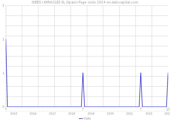 IDEES I MIRACLES SL (Spain) Page visits 2024 