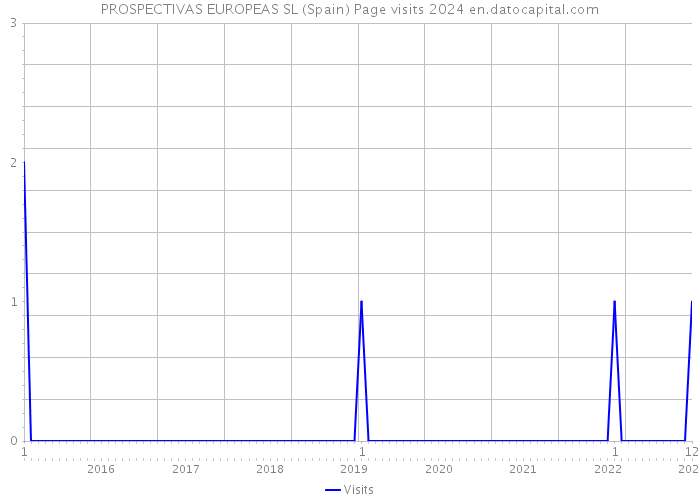 PROSPECTIVAS EUROPEAS SL (Spain) Page visits 2024 