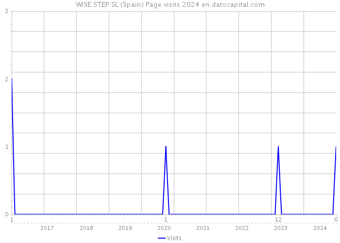 WISE STEP SL (Spain) Page visits 2024 
