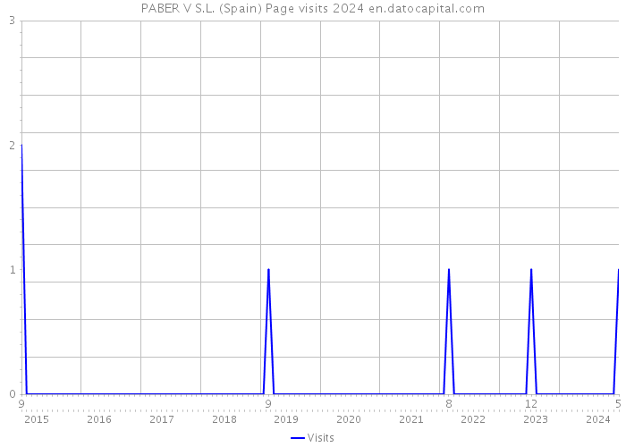 PABER V S.L. (Spain) Page visits 2024 