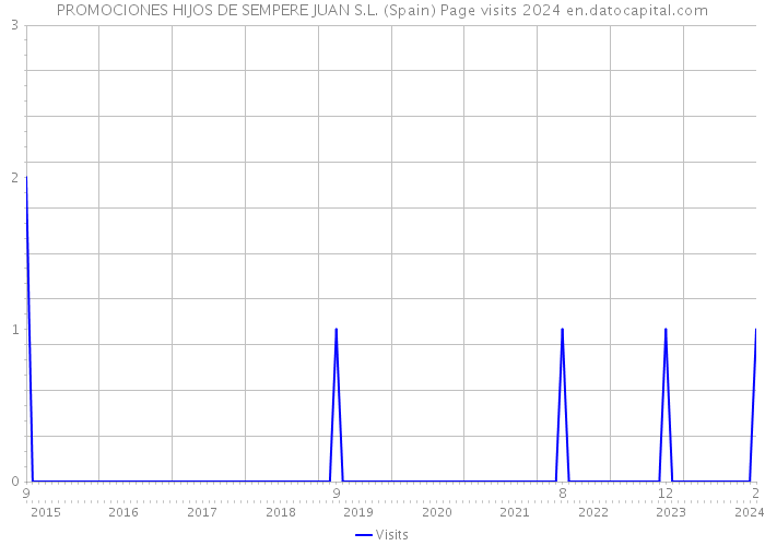 PROMOCIONES HIJOS DE SEMPERE JUAN S.L. (Spain) Page visits 2024 