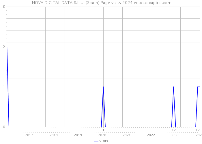  NOVA DIGITAL DATA S.L.U. (Spain) Page visits 2024 