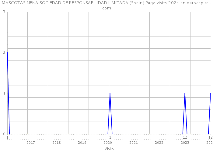 MASCOTAS NENA SOCIEDAD DE RESPONSABILIDAD LIMITADA (Spain) Page visits 2024 