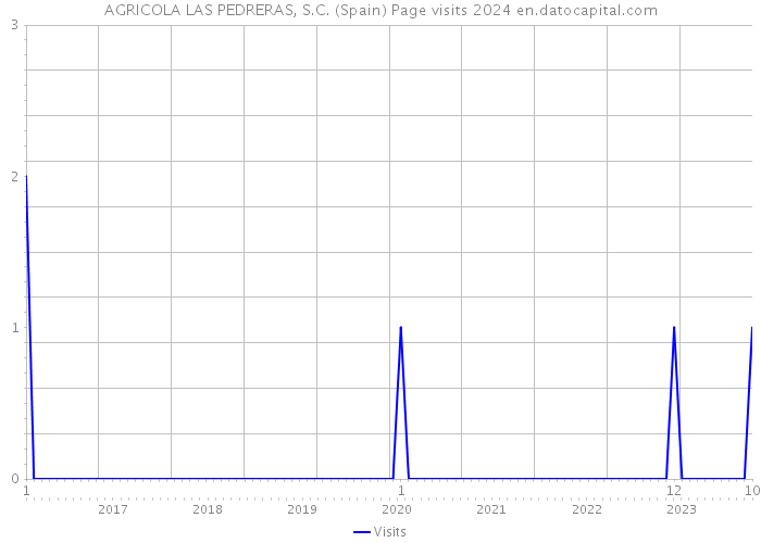 AGRICOLA LAS PEDRERAS, S.C. (Spain) Page visits 2024 