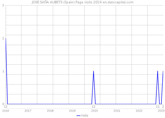 JOSE SAÑA AUBETS (Spain) Page visits 2024 