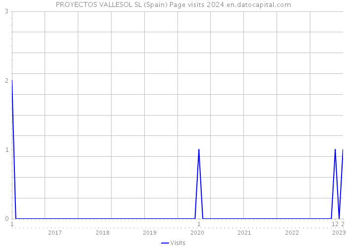 PROYECTOS VALLESOL SL (Spain) Page visits 2024 