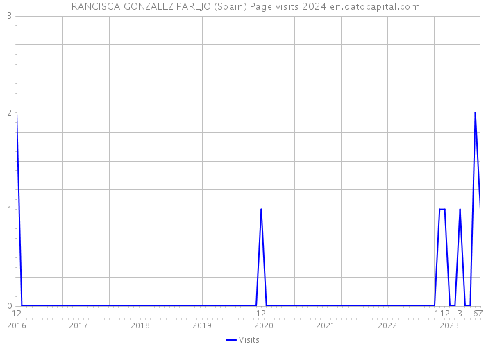 FRANCISCA GONZALEZ PAREJO (Spain) Page visits 2024 