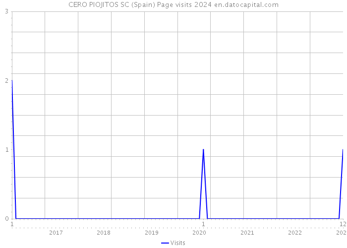 CERO PIOJITOS SC (Spain) Page visits 2024 