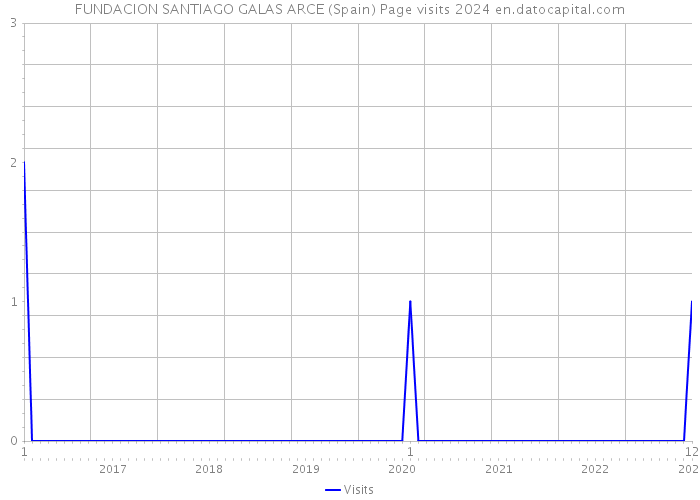 FUNDACION SANTIAGO GALAS ARCE (Spain) Page visits 2024 