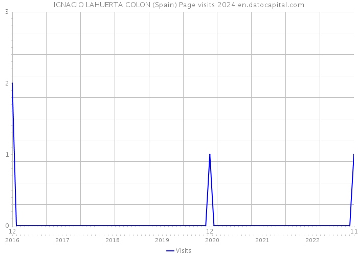 IGNACIO LAHUERTA COLON (Spain) Page visits 2024 