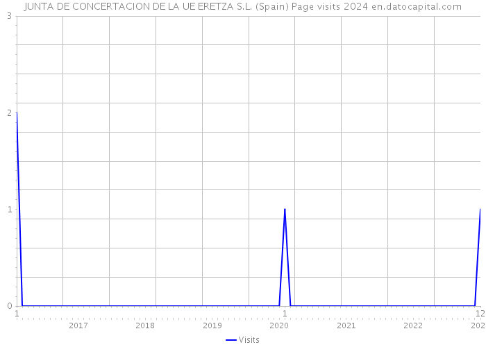 JUNTA DE CONCERTACION DE LA UE ERETZA S.L. (Spain) Page visits 2024 