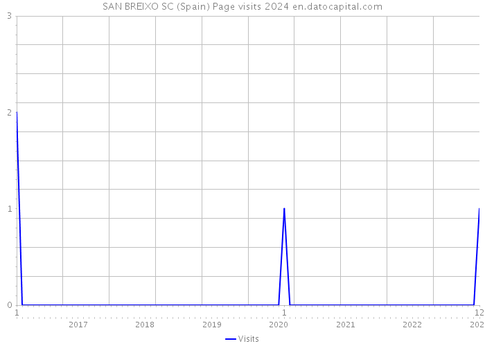 SAN BREIXO SC (Spain) Page visits 2024 