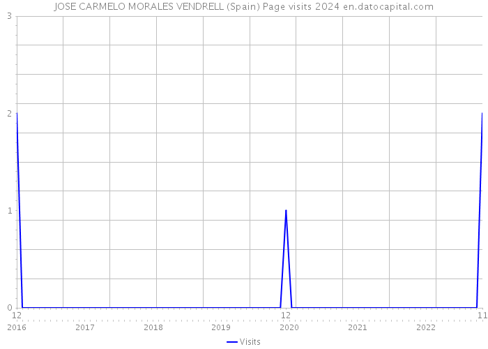 JOSE CARMELO MORALES VENDRELL (Spain) Page visits 2024 