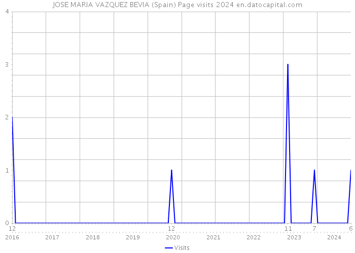 JOSE MARIA VAZQUEZ BEVIA (Spain) Page visits 2024 