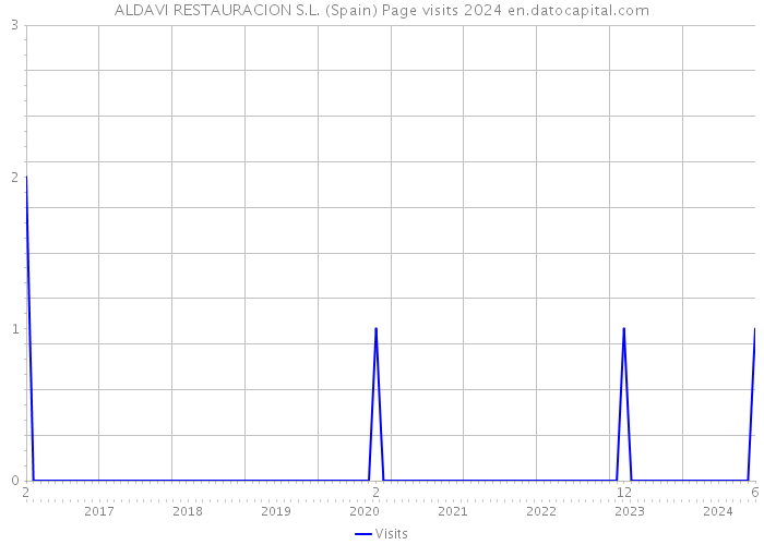 ALDAVI RESTAURACION S.L. (Spain) Page visits 2024 