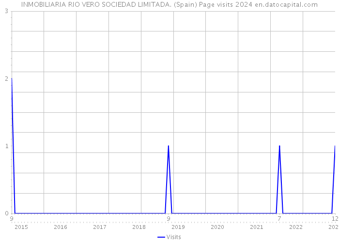 INMOBILIARIA RIO VERO SOCIEDAD LIMITADA. (Spain) Page visits 2024 