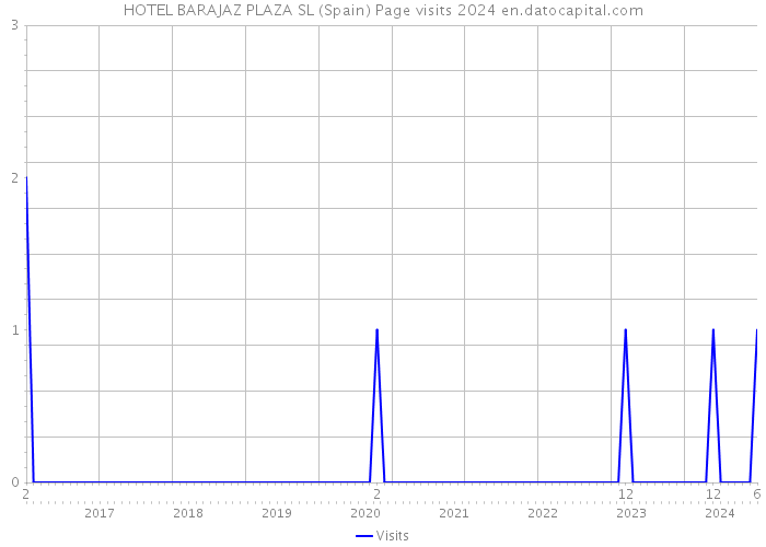 HOTEL BARAJAZ PLAZA SL (Spain) Page visits 2024 