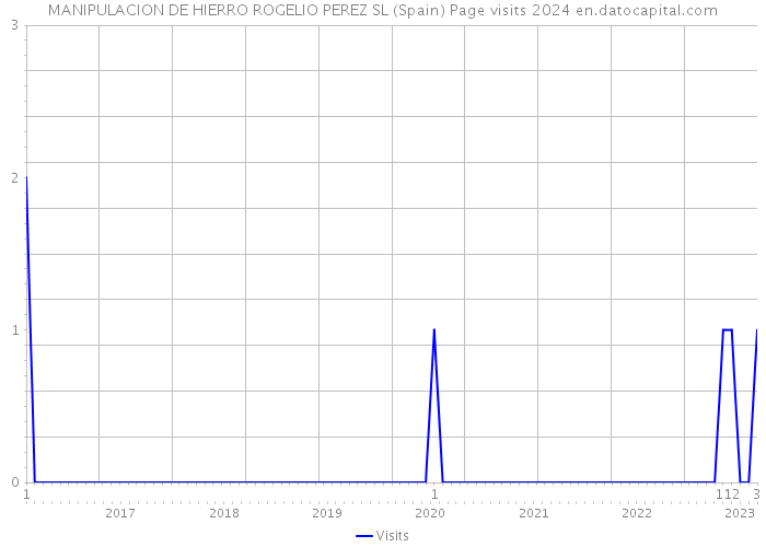 MANIPULACION DE HIERRO ROGELIO PEREZ SL (Spain) Page visits 2024 