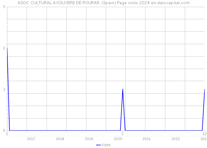 ASOC CULTURAL AXOUXERE DE ROUPAR. (Spain) Page visits 2024 