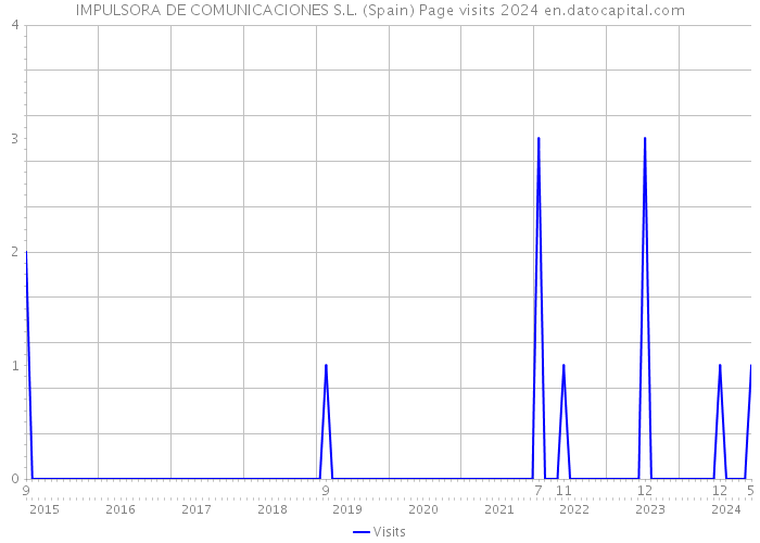IMPULSORA DE COMUNICACIONES S.L. (Spain) Page visits 2024 