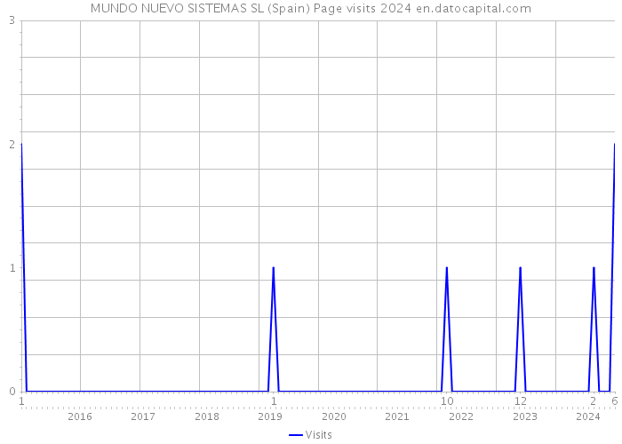 MUNDO NUEVO SISTEMAS SL (Spain) Page visits 2024 