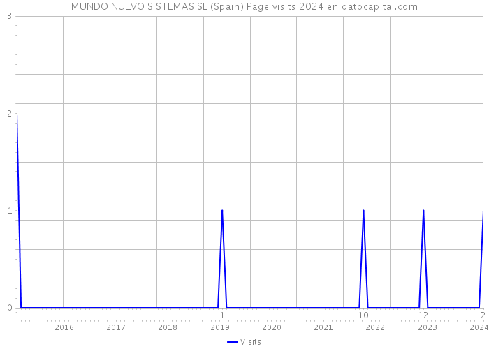 MUNDO NUEVO SISTEMAS SL (Spain) Page visits 2024 