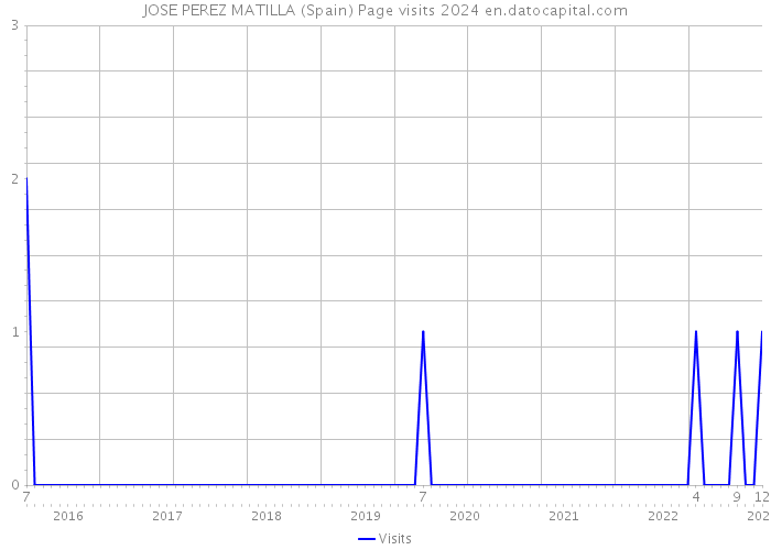 JOSE PEREZ MATILLA (Spain) Page visits 2024 