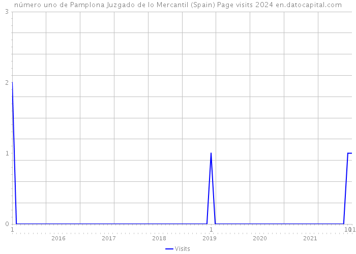 número uno de Pamplona Juzgado de lo Mercantil (Spain) Page visits 2024 