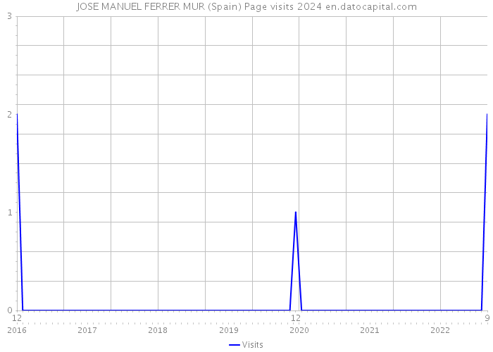 JOSE MANUEL FERRER MUR (Spain) Page visits 2024 