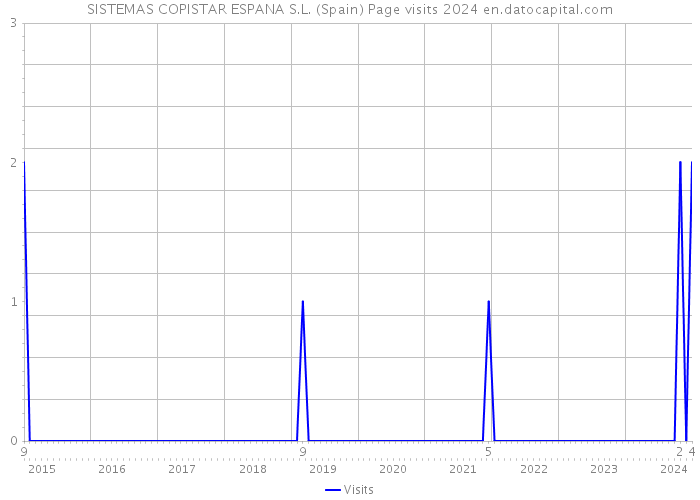 SISTEMAS COPISTAR ESPANA S.L. (Spain) Page visits 2024 