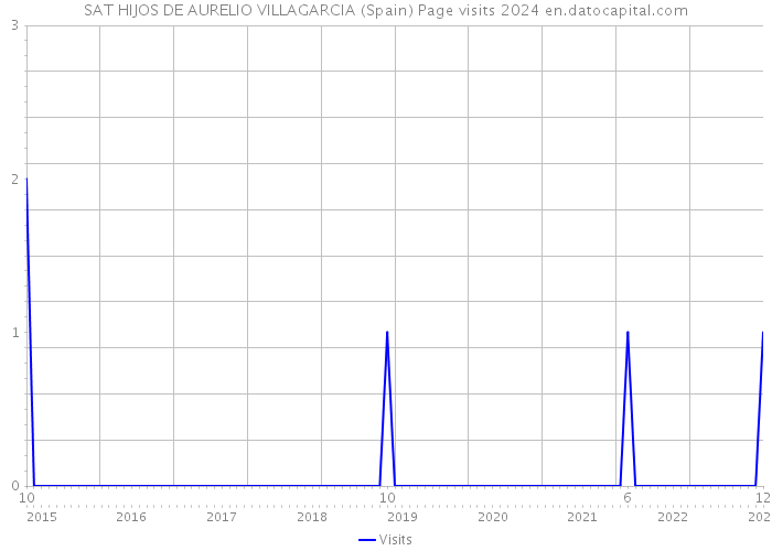 SAT HIJOS DE AURELIO VILLAGARCIA (Spain) Page visits 2024 