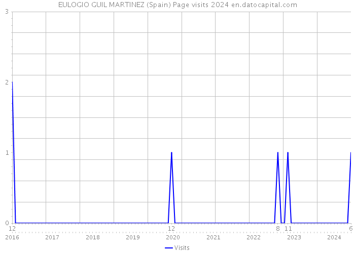 EULOGIO GUIL MARTINEZ (Spain) Page visits 2024 