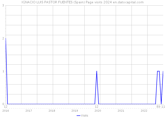 IGNACIO LUIS PASTOR FUENTES (Spain) Page visits 2024 