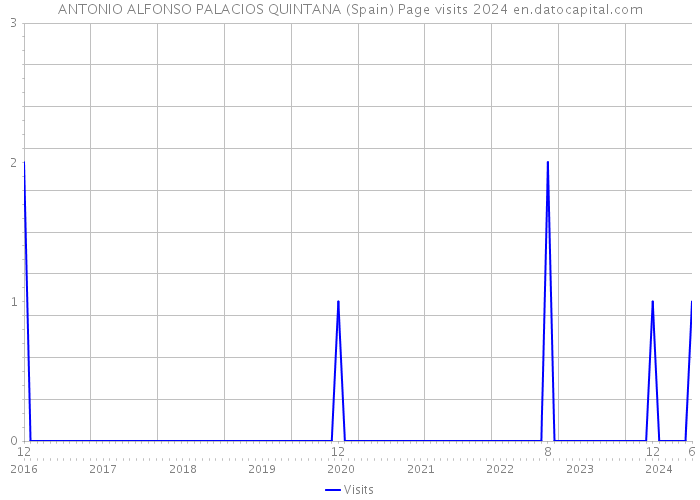ANTONIO ALFONSO PALACIOS QUINTANA (Spain) Page visits 2024 