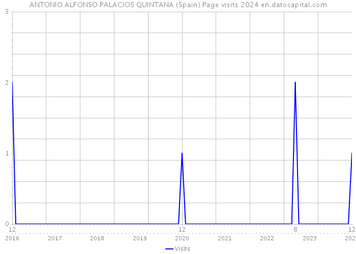 ANTONIO ALFONSO PALACIOS QUINTANA (Spain) Page visits 2024 