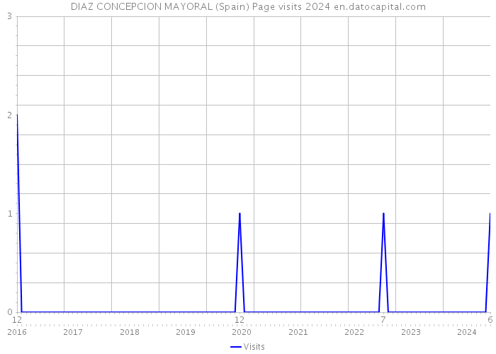 DIAZ CONCEPCION MAYORAL (Spain) Page visits 2024 