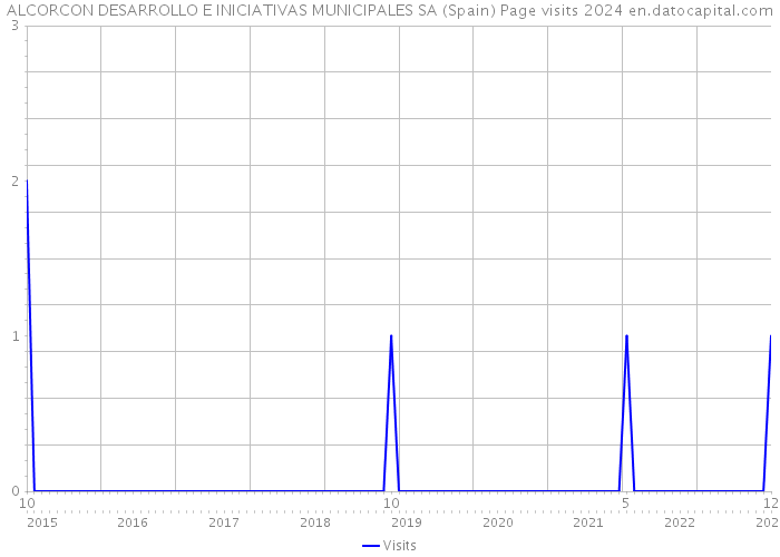 ALCORCON DESARROLLO E INICIATIVAS MUNICIPALES SA (Spain) Page visits 2024 