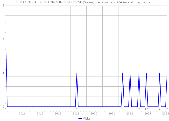 CLIMAONUBA EXTINTORES INCENDIOS SL (Spain) Page visits 2024 