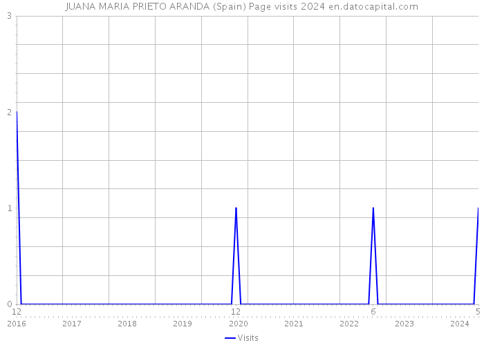 JUANA MARIA PRIETO ARANDA (Spain) Page visits 2024 