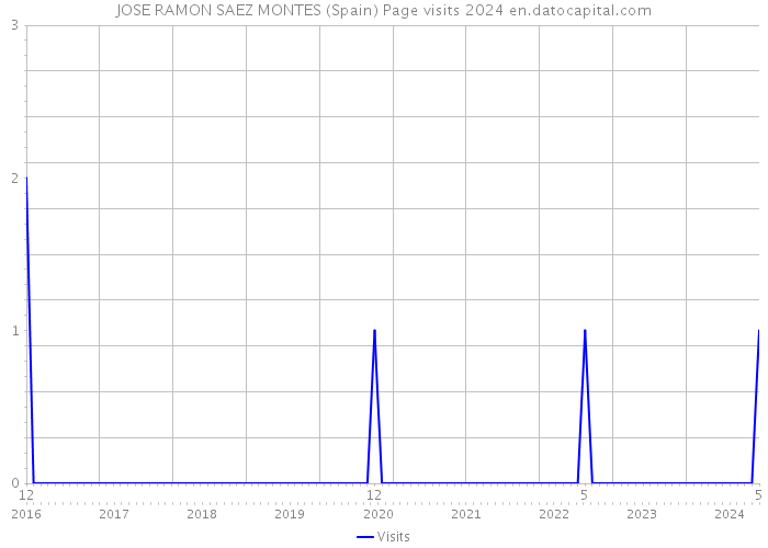 JOSE RAMON SAEZ MONTES (Spain) Page visits 2024 