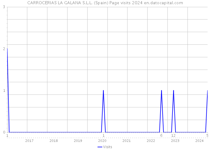 CARROCERIAS LA GALANA S.L.L. (Spain) Page visits 2024 