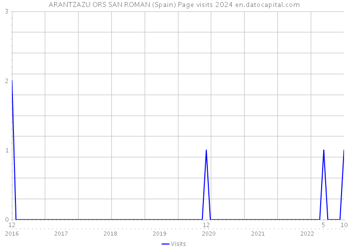 ARANTZAZU ORS SAN ROMAN (Spain) Page visits 2024 