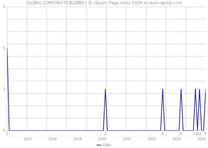 GLOBAL CORPORATE BLUEBAY SL (Spain) Page visits 2024 