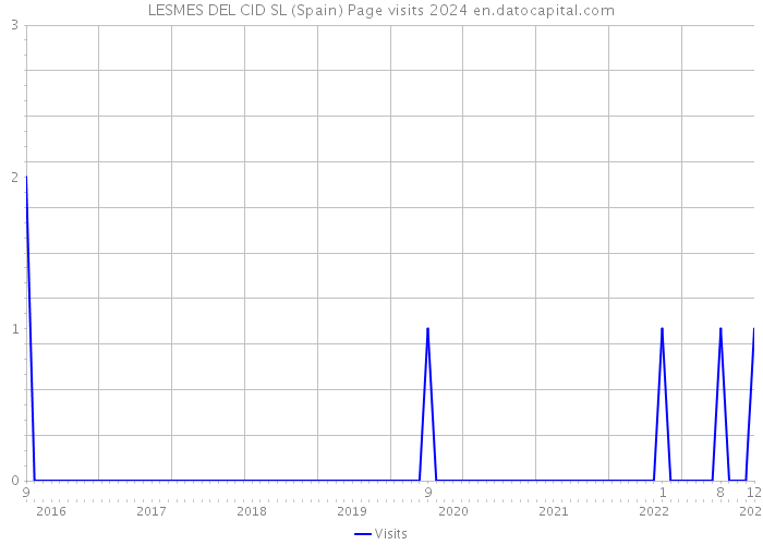 LESMES DEL CID SL (Spain) Page visits 2024 